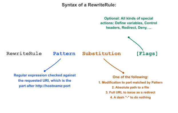 Syntax of the RewriteRule directive